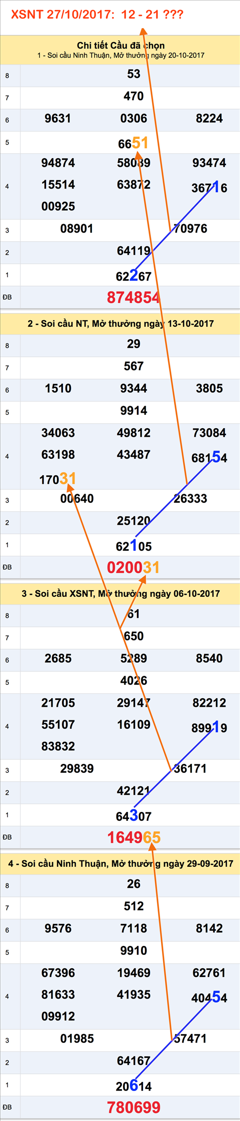 Tham khao XSMT - An so XSNT ngay 27-10-2017.png